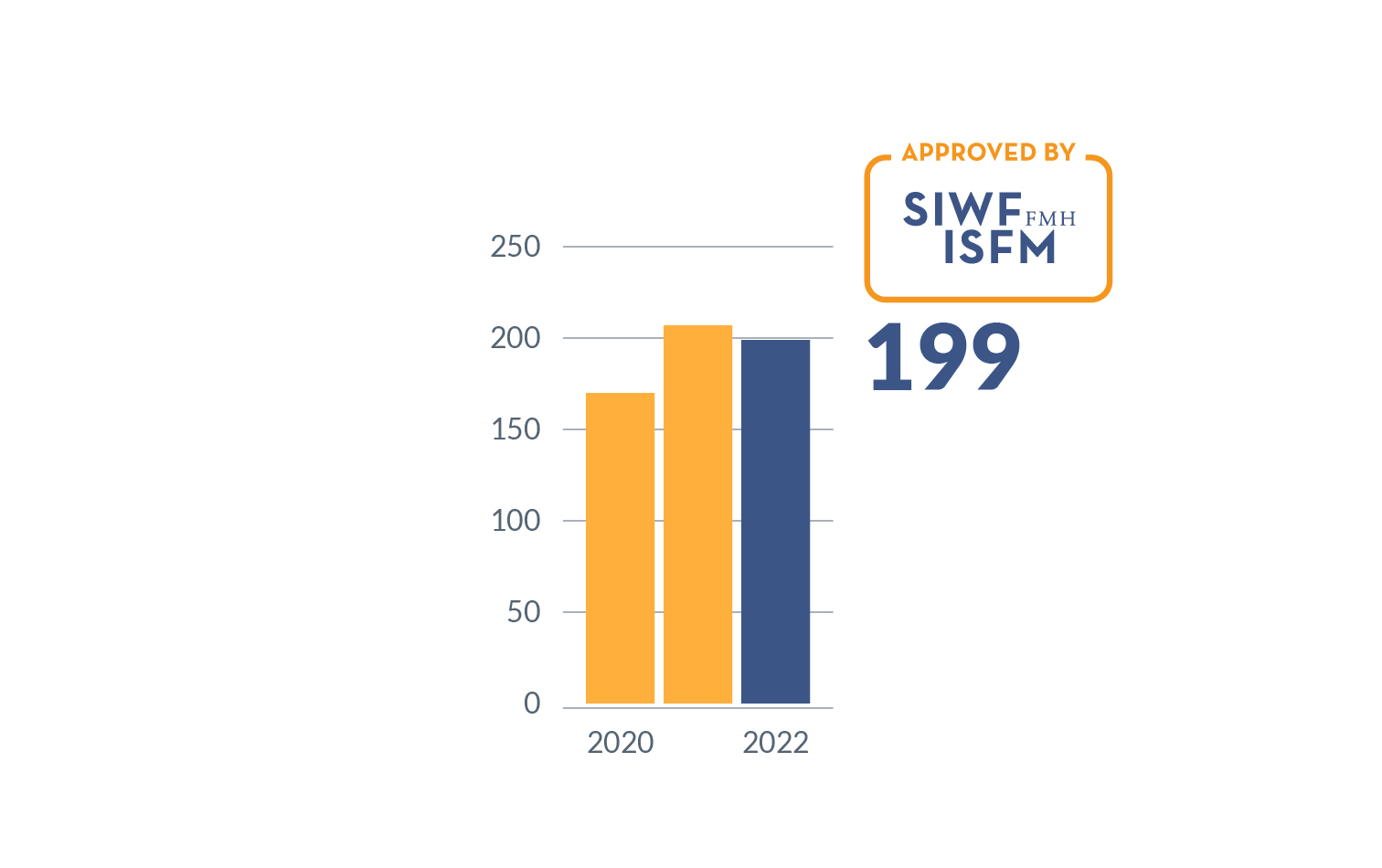 Nombre de sessions de formation continue reconnues par l'ISFM en 2022